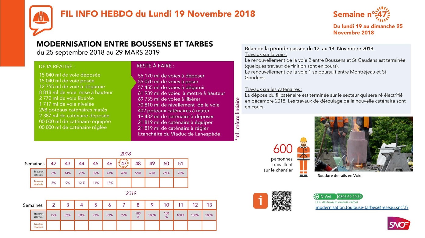 Modernisation ligne SNCF Tarbes - Boussens